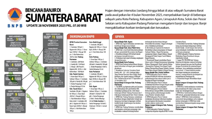 Infografis [Sumber: BNPB]