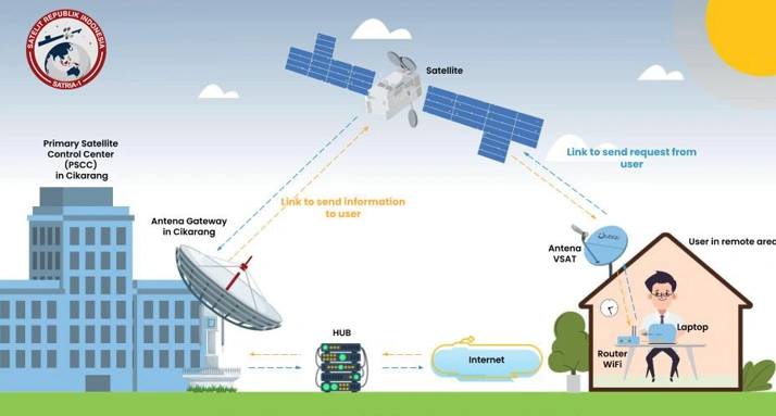 Cara kerja satelit SATRIA-1 [Foto: Kemkomdigi]