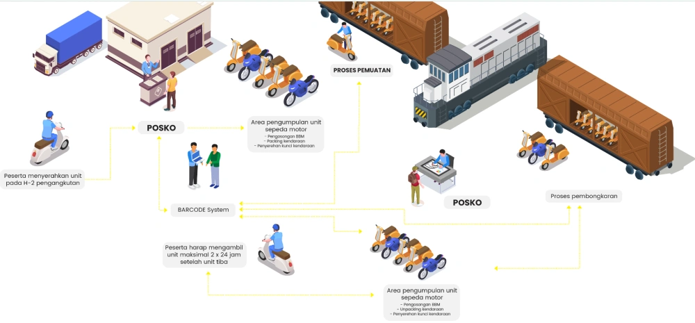 Skema pendaftaran motor untuk mudik gratis Nataru 2025/2026.
