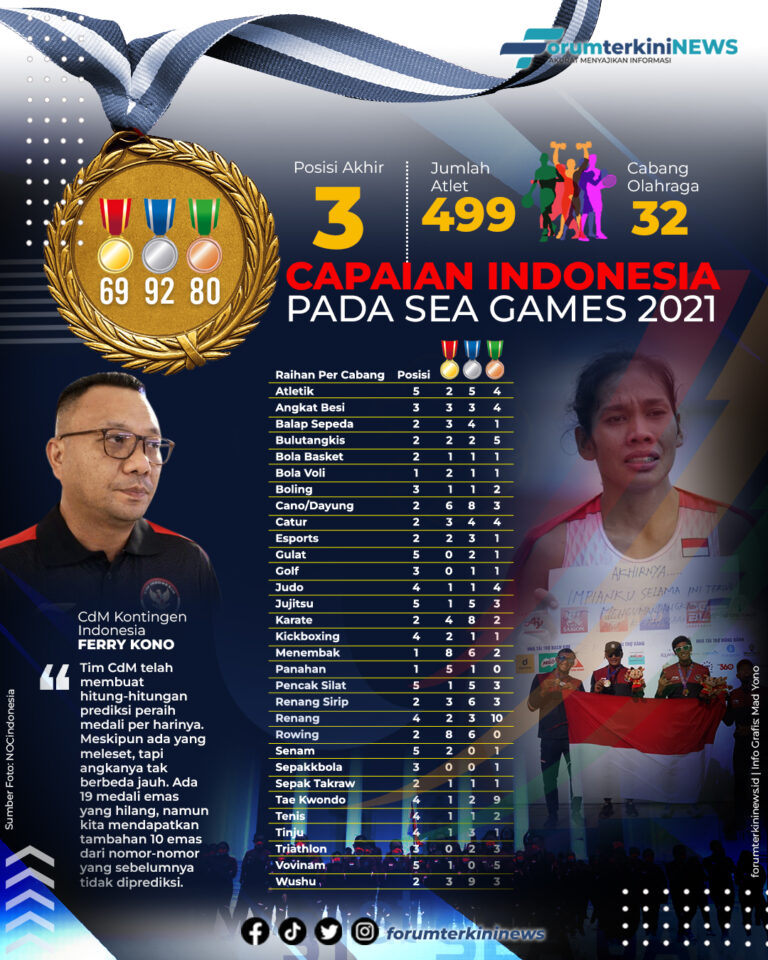 Infografis Capaian Indonesia Pada SEA GAMES 2021