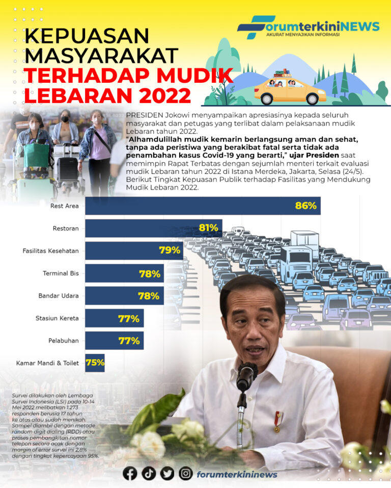 Infografis Kepuasan Masyarakat Terhadap Mudik Lebaran 2022