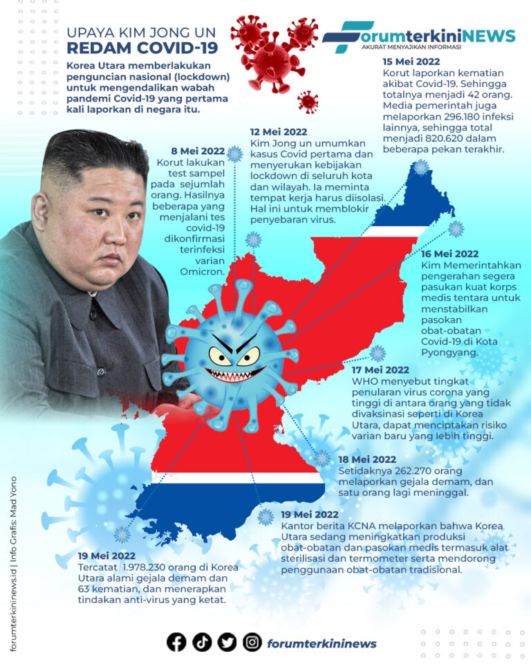 Infografis Upaya Kim Jong Un Redam Covid-19