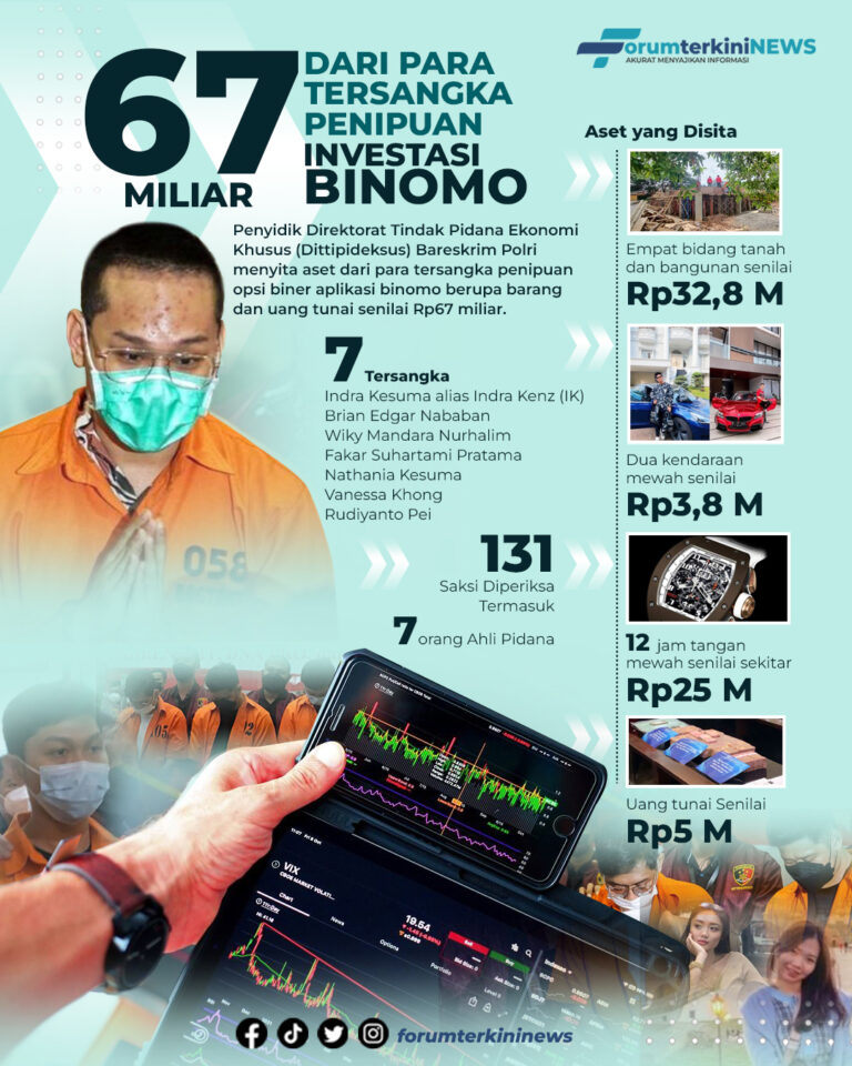 Info Grafis 67 Miliar dari Para Tersangka Penipuan Investasi Binomo