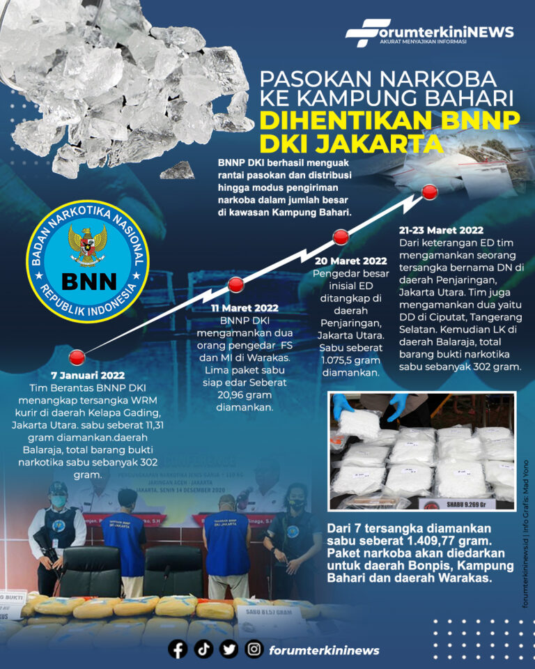 Infografis Pasokan Narkoba ke Kampung Bahari Dihentikan BNNP DKI Jakarta