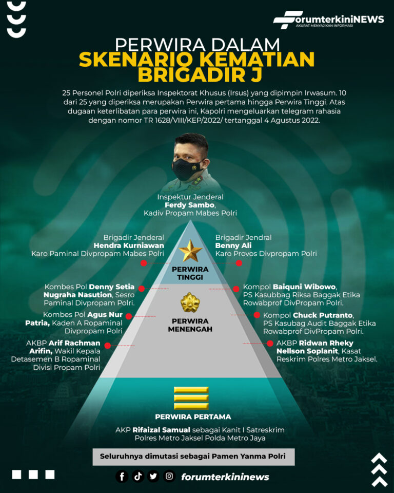 Info Grafis Perwira  dalam Skenario Kematian Brigadir J