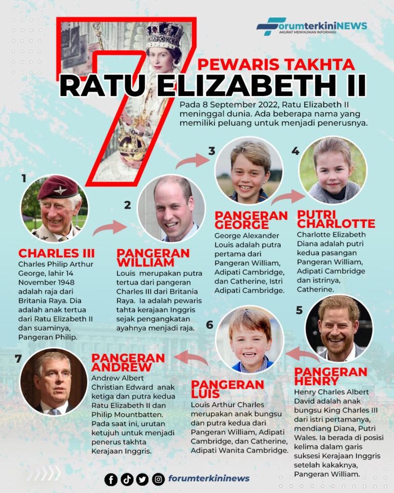 Infografis 7 Pewaris Takhta Ratu Elizabeth II