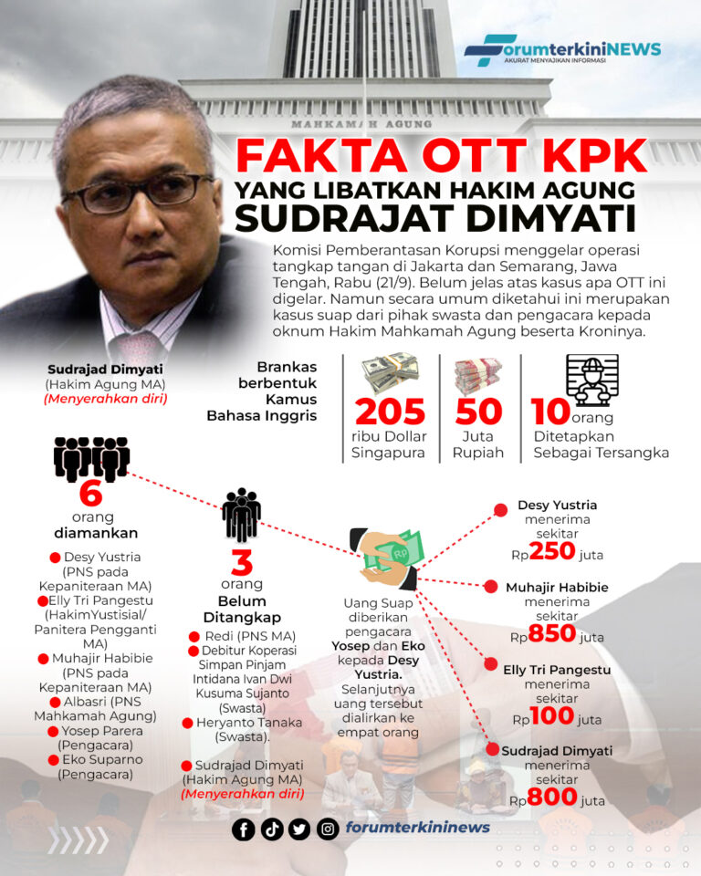 Infografis Fakta OTT KPK yang Libatkan Hakim Agung Sudrajat Dimyati