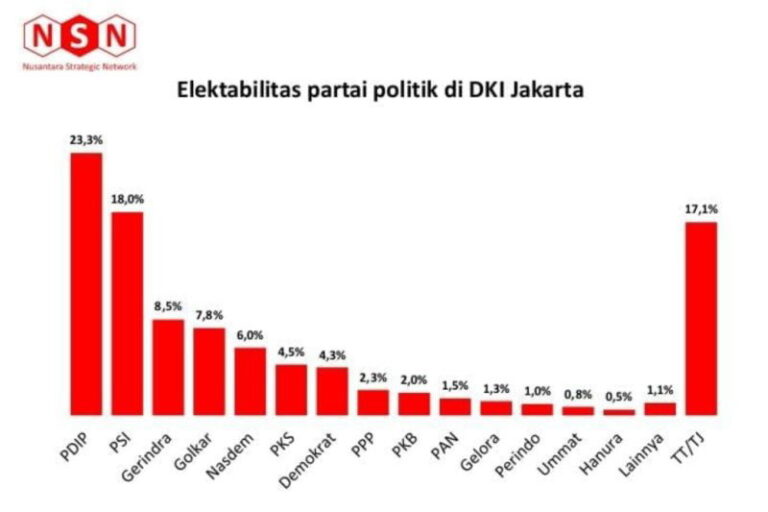 Survei NSN: PDIP dan PSI Paling Tinggi di Jakarta