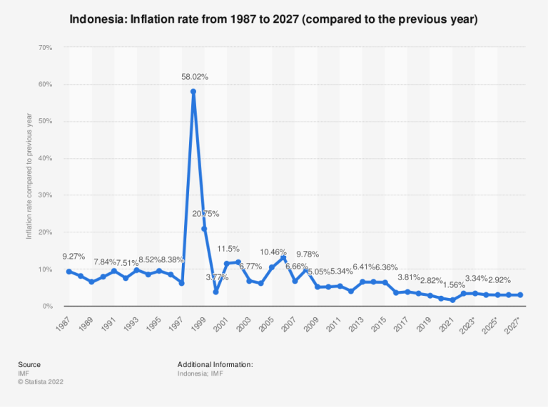 Indonesia Cetak Inflasi Tertinggi Sejak 2014