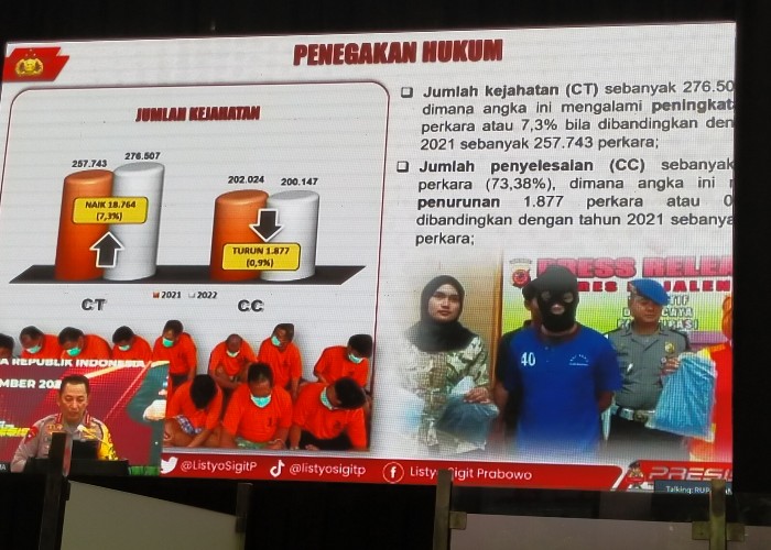 Polri Catat 276.507 Kasus Kejahatan di Seluruh Indonesia Sepanjang 2022