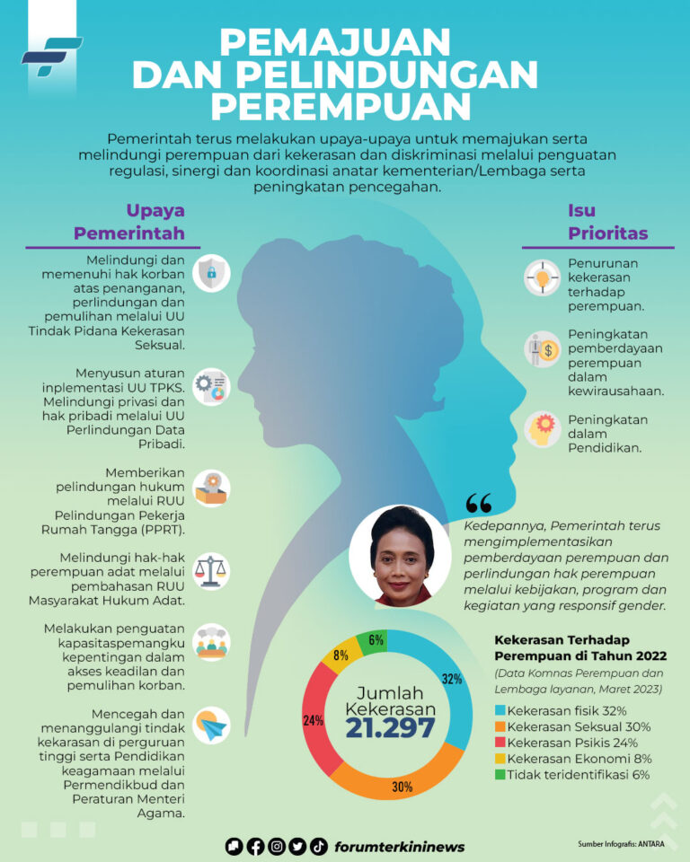 Infografis Pemajuan dan Pelindungan Perempuan