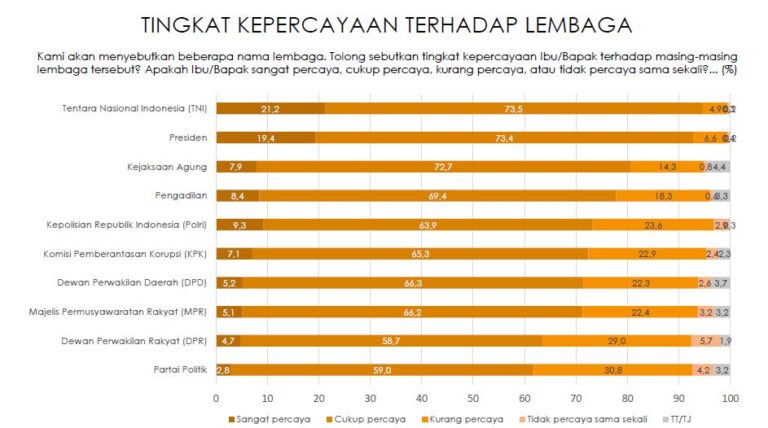 Tingkat Kepercayaan Publik Terhadap Polri Alami Peningkatan