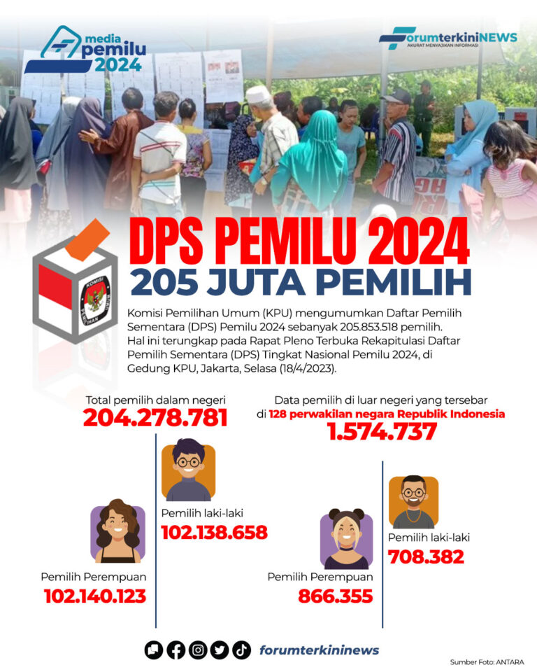 Infografis DPS Pemilu 2024, 205 Juta Pemilih