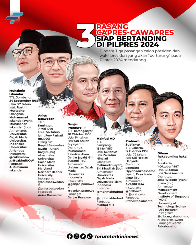 Infografis Tiga Kandidat Capres dan Cawapres 2024