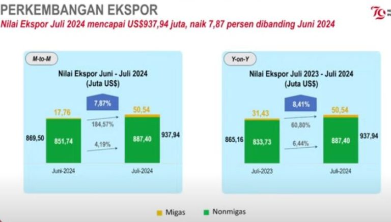 BPS: Ekspor Migas Jateng Juli 2024 Melonjak Luar Biasa!