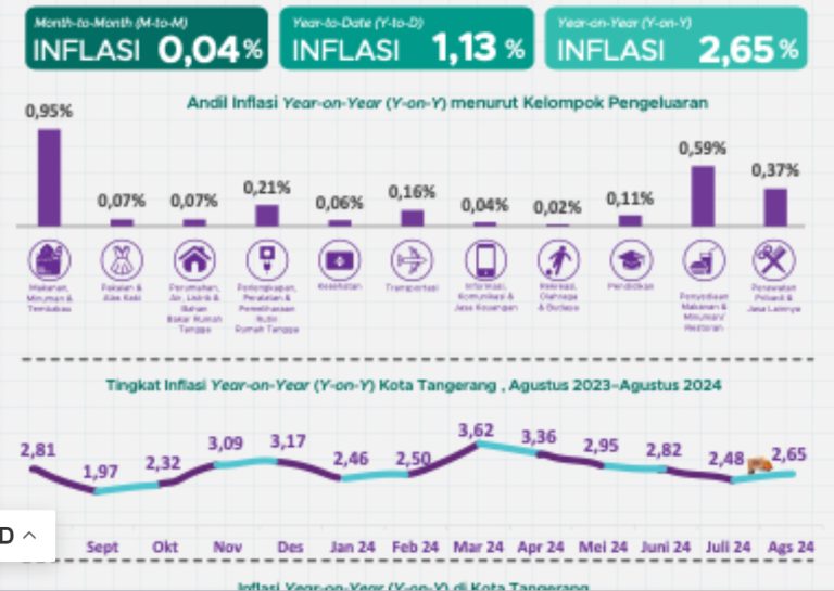 Inflasi Kota Tangerang Tetap Positif, Stabil di Angka 2,65 Persen