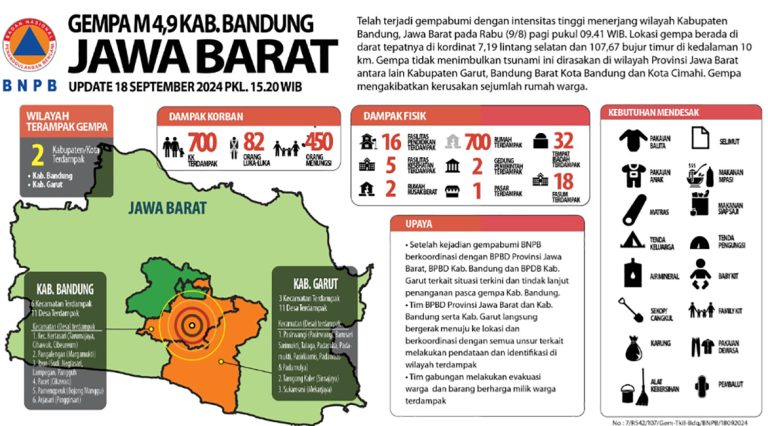 Update Gempa M4.9 Bandung-Garut: Pengungsi di Kabupaten Bandung 490 Jiwa